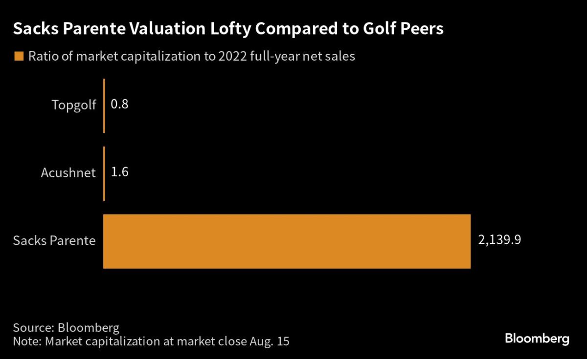 The maker of a $400 golf club is falling apart after surging 624% in stock for the first time